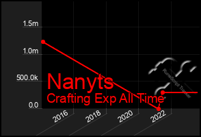 Total Graph of Nanyts