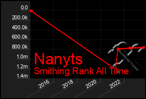 Total Graph of Nanyts