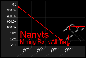 Total Graph of Nanyts