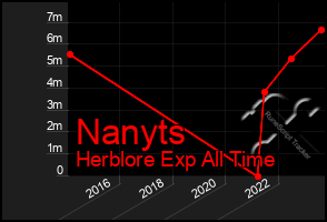 Total Graph of Nanyts