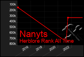 Total Graph of Nanyts