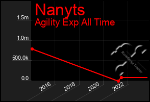 Total Graph of Nanyts