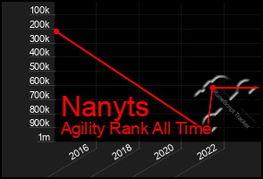 Total Graph of Nanyts