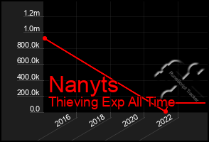 Total Graph of Nanyts