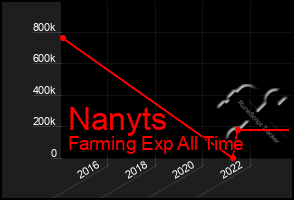 Total Graph of Nanyts