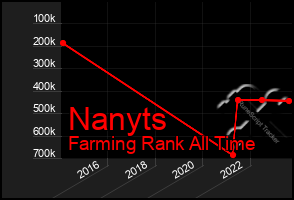 Total Graph of Nanyts