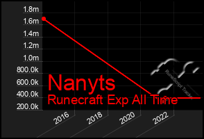 Total Graph of Nanyts