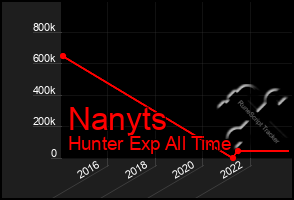 Total Graph of Nanyts