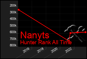 Total Graph of Nanyts
