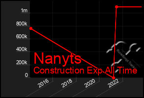 Total Graph of Nanyts