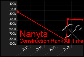 Total Graph of Nanyts