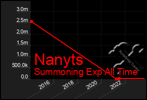 Total Graph of Nanyts