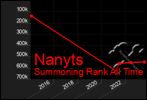 Total Graph of Nanyts