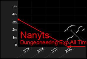Total Graph of Nanyts