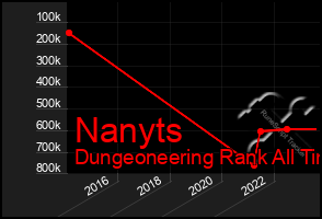 Total Graph of Nanyts