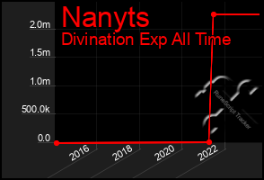 Total Graph of Nanyts