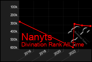 Total Graph of Nanyts