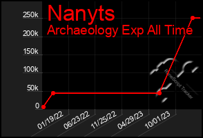 Total Graph of Nanyts