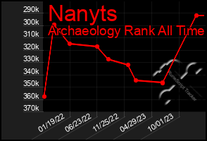 Total Graph of Nanyts
