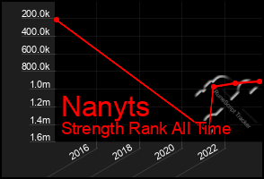 Total Graph of Nanyts