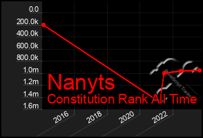 Total Graph of Nanyts