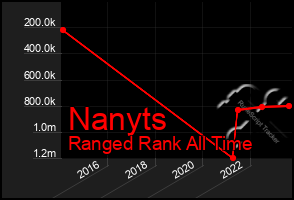 Total Graph of Nanyts