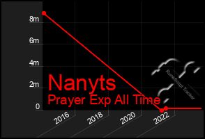 Total Graph of Nanyts