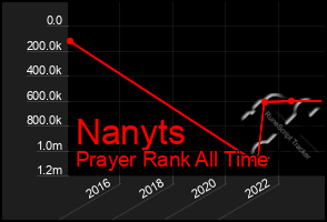 Total Graph of Nanyts