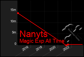 Total Graph of Nanyts