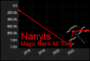 Total Graph of Nanyts