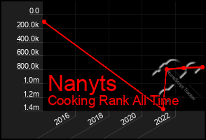 Total Graph of Nanyts