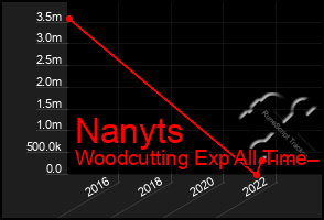 Total Graph of Nanyts