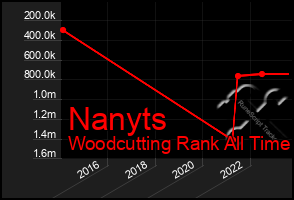 Total Graph of Nanyts