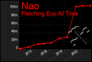 Total Graph of Nao