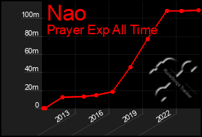 Total Graph of Nao