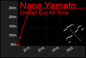 Total Graph of Naoe Yamato