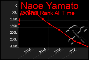 Total Graph of Naoe Yamato