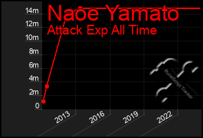 Total Graph of Naoe Yamato