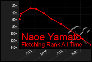 Total Graph of Naoe Yamato