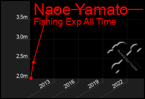 Total Graph of Naoe Yamato