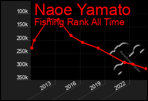 Total Graph of Naoe Yamato