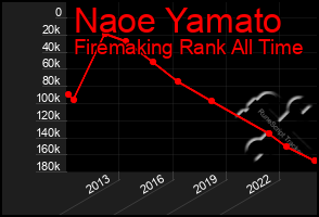 Total Graph of Naoe Yamato