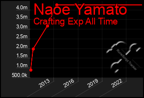 Total Graph of Naoe Yamato