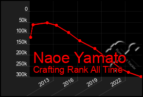 Total Graph of Naoe Yamato