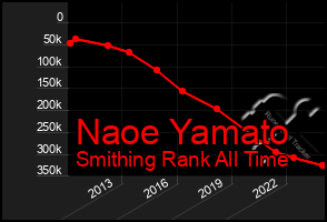 Total Graph of Naoe Yamato