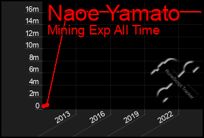 Total Graph of Naoe Yamato