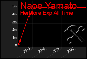 Total Graph of Naoe Yamato