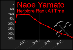 Total Graph of Naoe Yamato