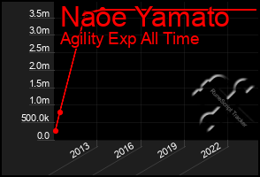 Total Graph of Naoe Yamato