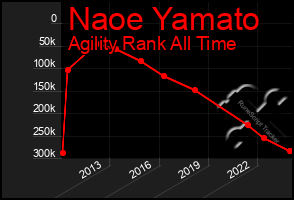 Total Graph of Naoe Yamato